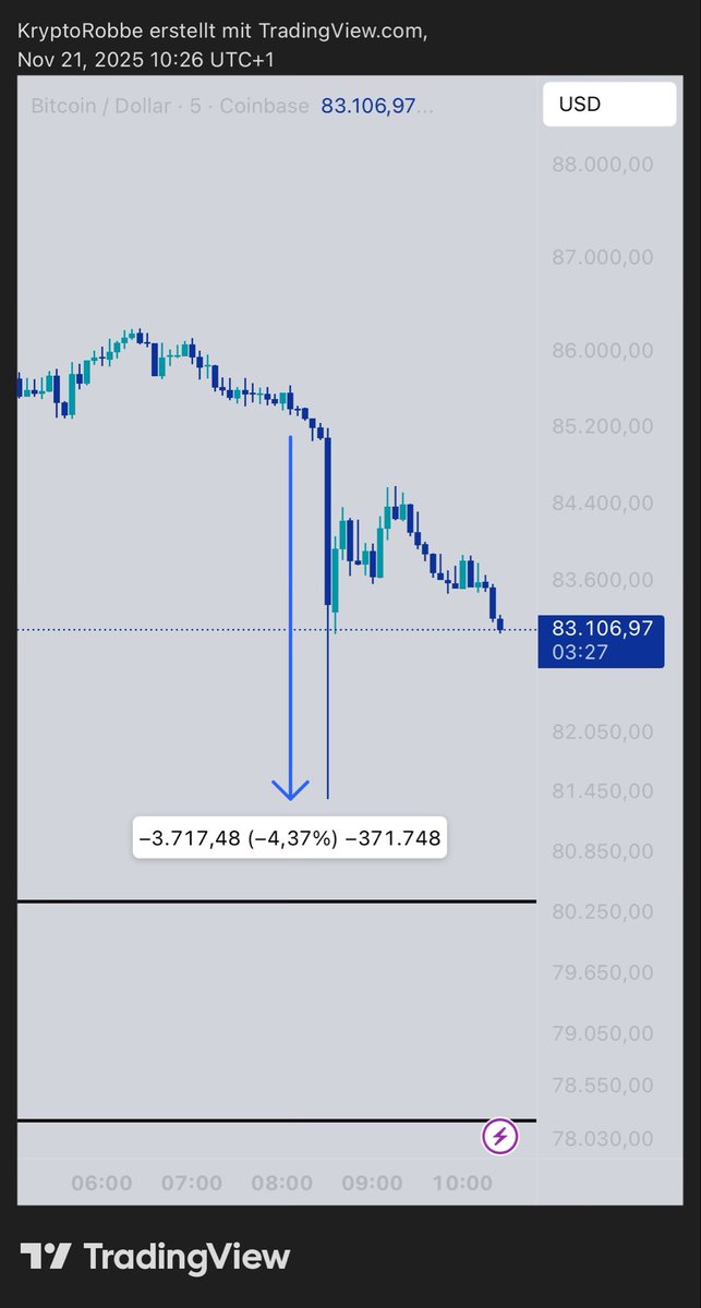 KryptoRobbe's tweet image. #Bitcoin im 5-Minuten-Chart: –3’700 Dollar (–4,37 %) in nur fünf Minuten.

Manipulation? Zu dünnes Orderbuch?

Wahrscheinlich ein Mittelding…