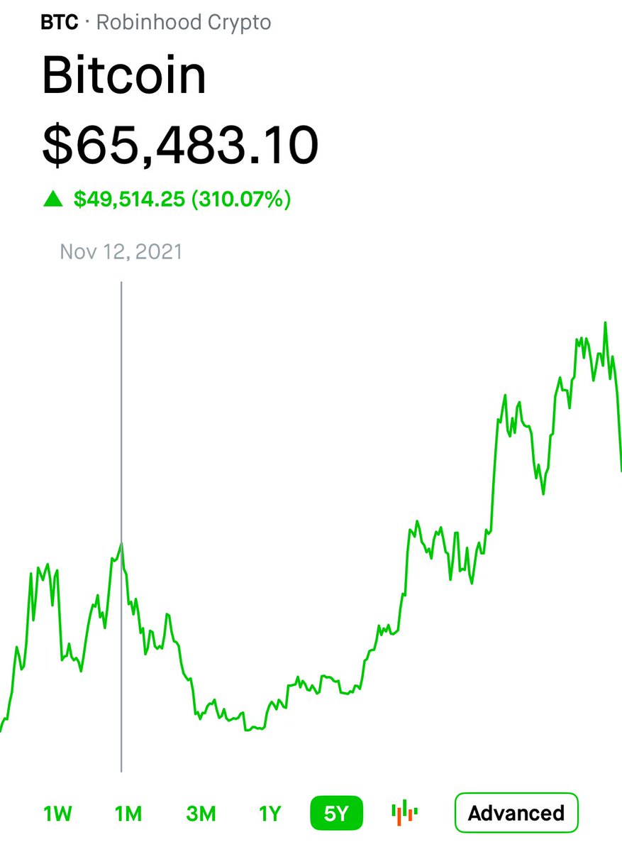 如果你现在计算一下比特币过去4年的平均年化收益率，会发现只有6.5%，也就是4年一共上涨了29%不到。  相对以往来说，BTC现在已经处在一个很糟糕的位置了。