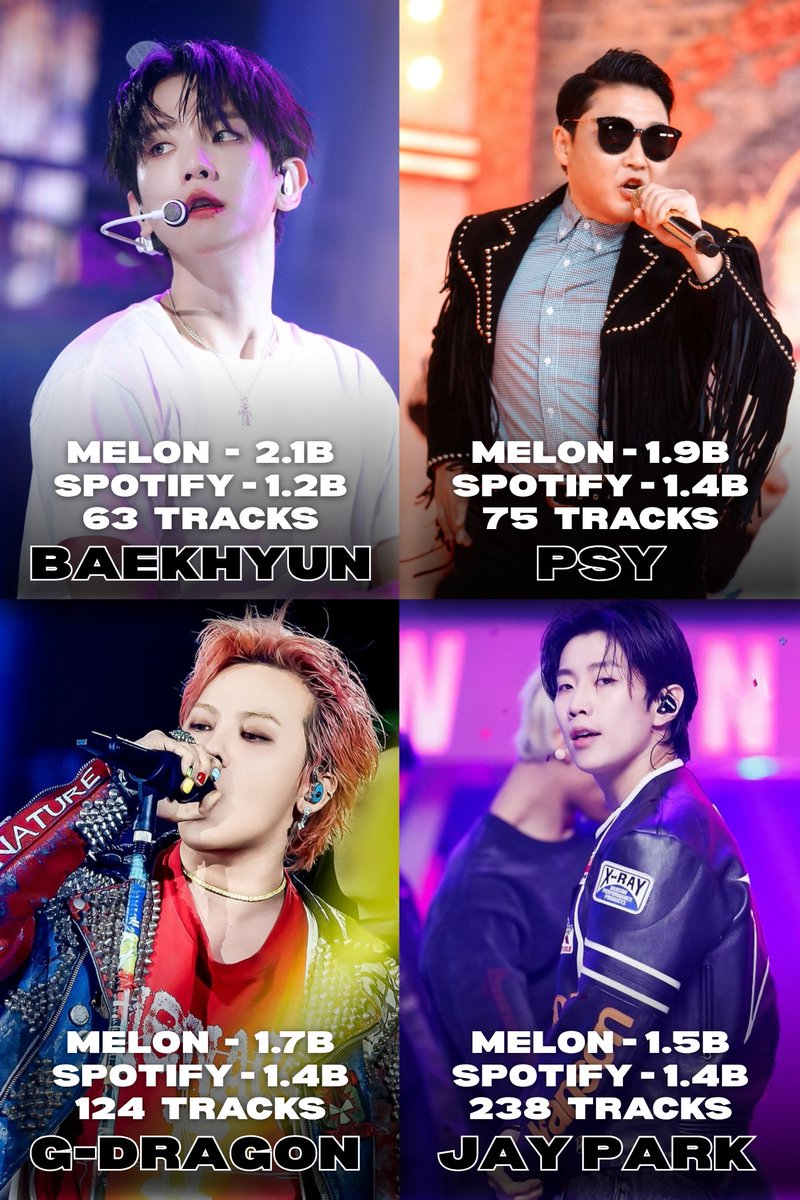 PopBaeks's tweet image. Baekhyun, PSY, G-Dragon, and Jay Park are the only male Korean soloists who have surpassed one billion streams on both Melon and Spotify.