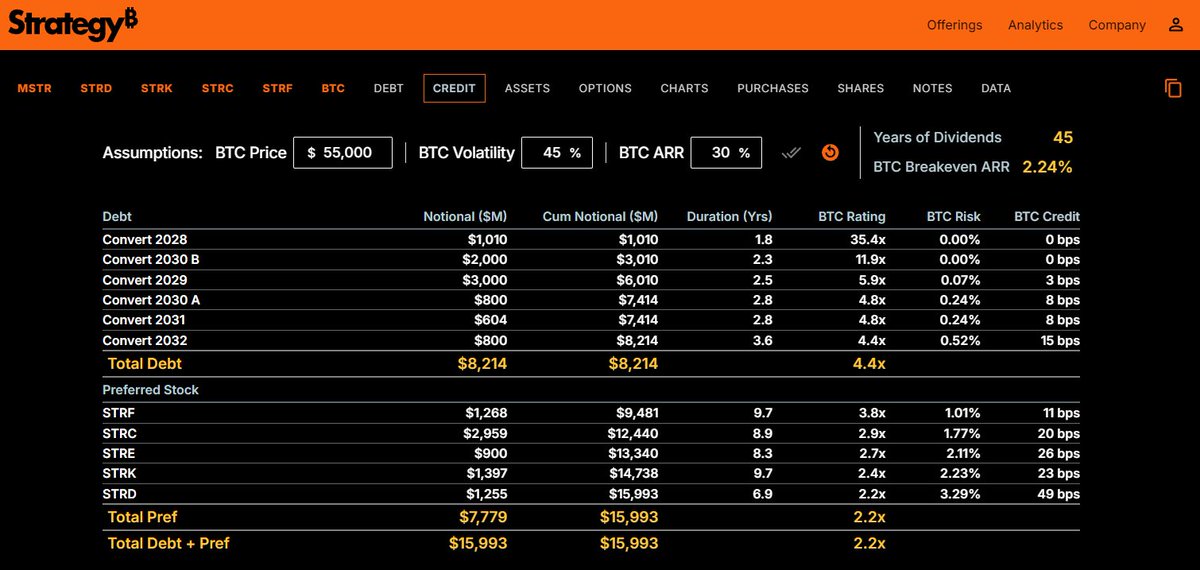 InstaSwap_io's tweet image. Did you know that at the $BTC price of 55,000$ @Strategy would still have 45 years of dividend coverage? Also any $BTC appreciation beyond 2.24% a year fully offsets their annual dividend obligations.