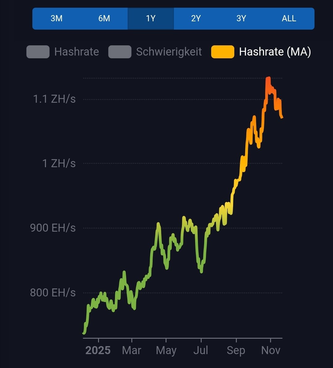 Es wird spannend! ⛏️

Noch ist es nur ein Dip und der impact auf die großen Miner ist überschaubar.

Nichtsdestotrotz muss unter solchen Bedingungen bei einigen Operationen bereits runtergetaktet oder sogar abgeschaltet werden...