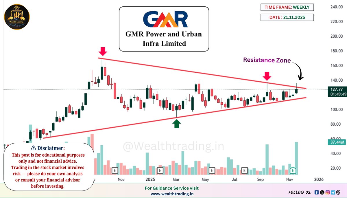 WealthTradingin's tweet image. 🔥 𝗕𝗥𝗘𝗔𝗞𝗢𝗨𝗧 / 𝗥𝗘𝗦𝗜𝗦𝗧𝗔𝗡𝗖𝗘 𝗦𝗧𝗢𝗖𝗞𝗦 🚀

🔸 GMR Power &amp;amp; Urban Infra Ltd
🔸 Swan Corp Limited
🔸 Saksoft Limited
🔸 Vedanta Limited

#BreakoutStocks #ResistanceZone #ChartAnalysis #Investing