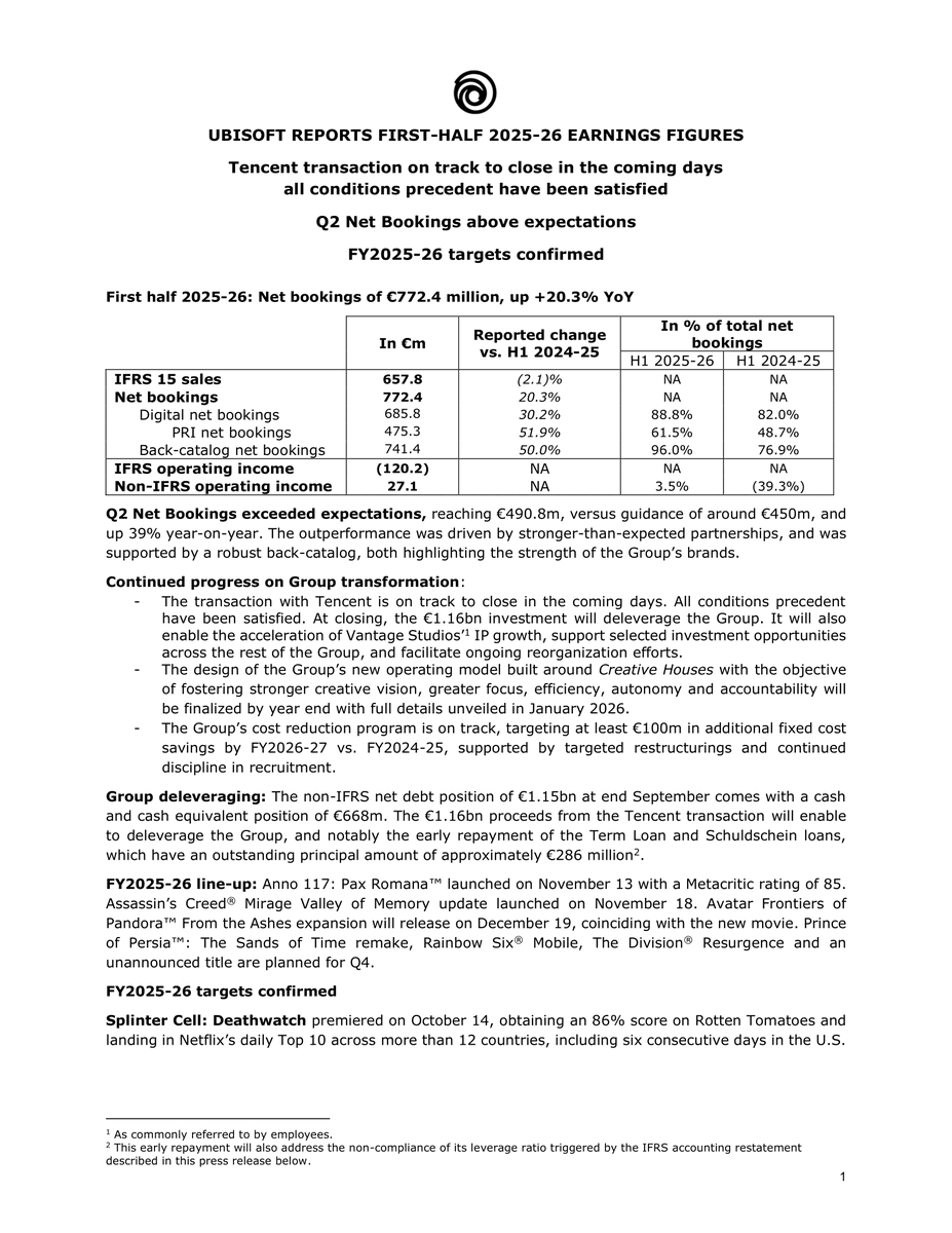 Brycevitnir's tweet image. Ubisoft FY25-26 H1:

• Árbevétel: €657,8 millió (-2,1% év/év)
• Nettó könyvelés: €772,4 millió (+20,3 év/év)

- Az napokban zárul az €1,15 milliárdos Ubisoft - Tencent üzlet
- 2026 március végéig megjelenik a PoP: Sands Of Time Remake és egy még be nem jelentett cím