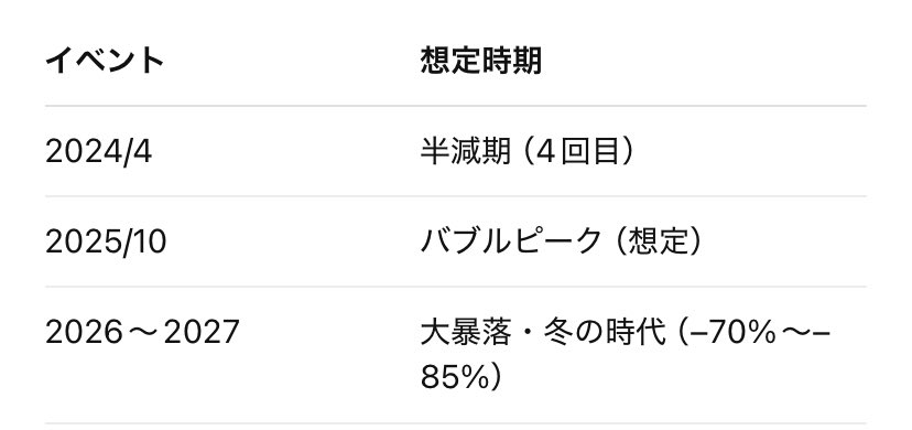 BTC
次はどんなスケジュールになるんだろうかとずっと追っていくと勉強になる。下記になるか、ならずに12-3月一旦の上昇があるかどうか。