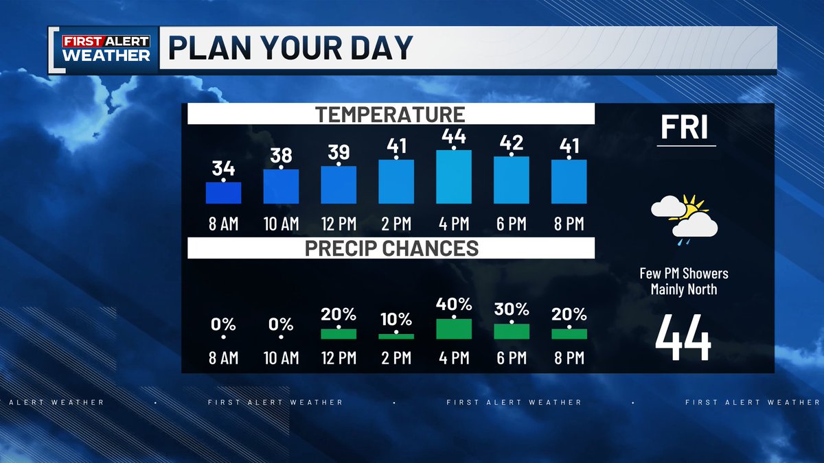 wcaxweather's tweet image. Hopefully you enjoyed the sunshine of the past few days because clouds are moving in again☁

But the clouds are keeping us a bit warmer this morning and we&apos;ll stay a bit warmer today with highs in the low and mid-40s. But we&apos;ll also be seeing a few showers this afternoon.