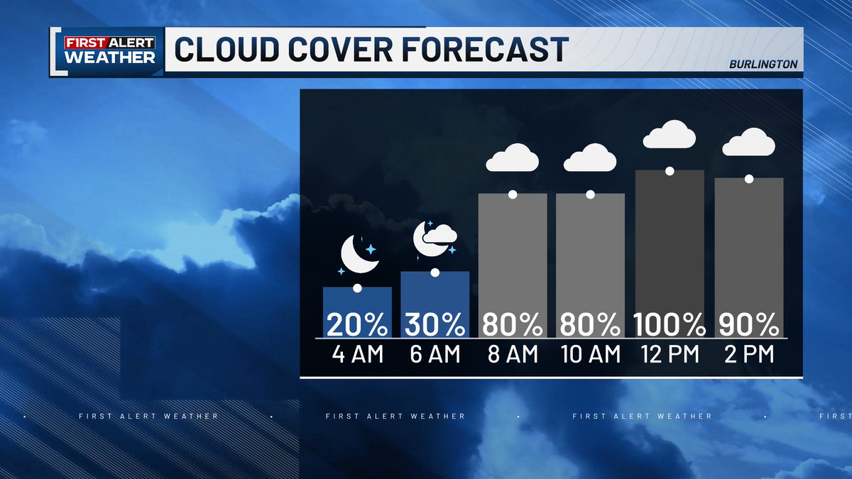 wcaxweather's tweet image. Hopefully you enjoyed the sunshine of the past few days because clouds are moving in again☁

But the clouds are keeping us a bit warmer this morning and we&apos;ll stay a bit warmer today with highs in the low and mid-40s. But we&apos;ll also be seeing a few showers this afternoon.