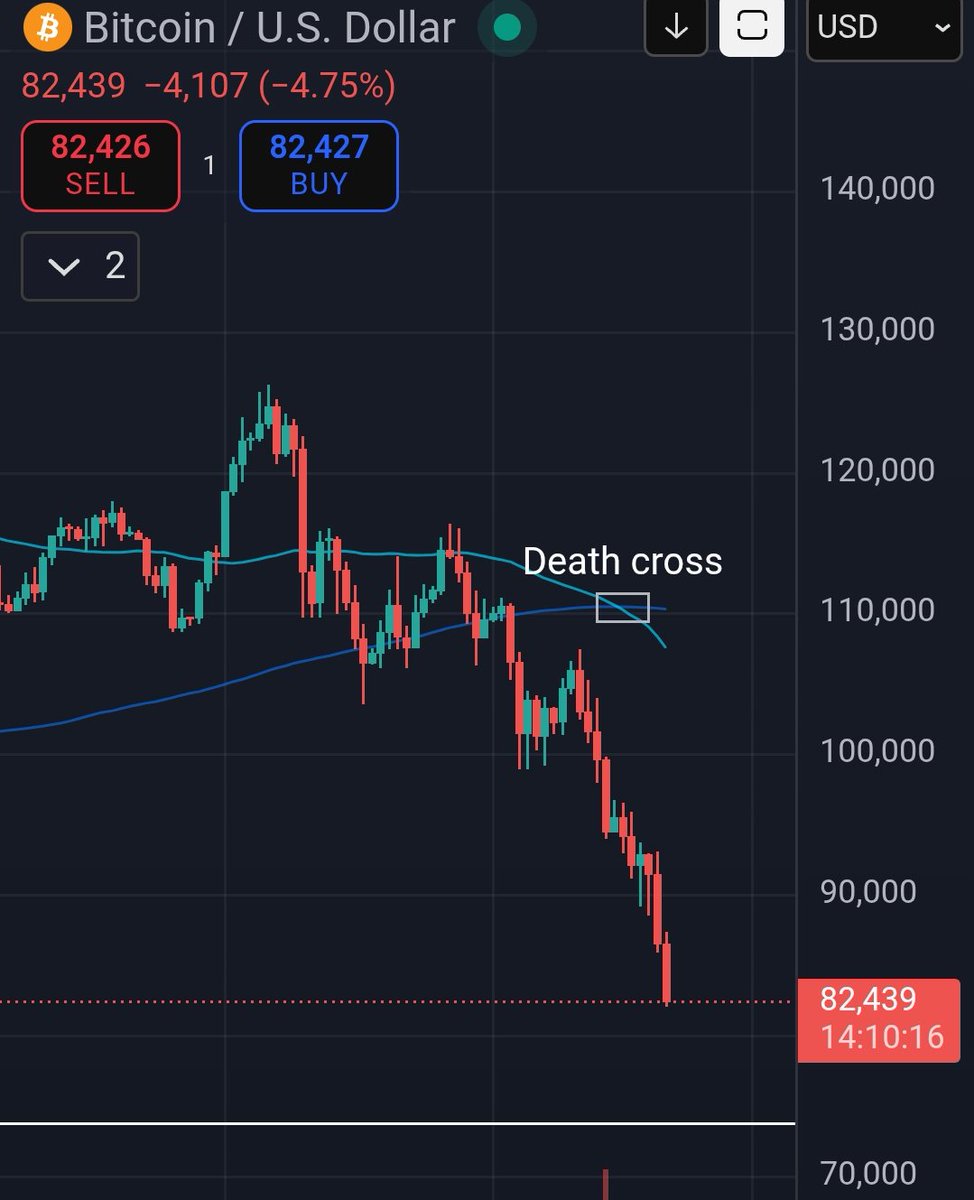 74k the bounce we are waiting for

Likely we will see a lot of interest at this level

Not touching anything till we see that low