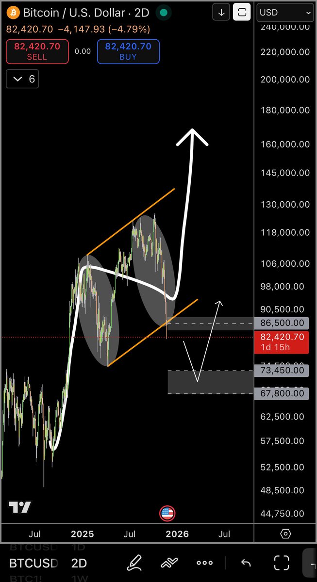 _SwingTrader_'s tweet image. $BTC failed to hold running flat idea and most probably heading to $73K~$67K area!

#BTC #Cryptocurency #cryptomarket #cryptotrading #Bitcoin #BTCUSDT