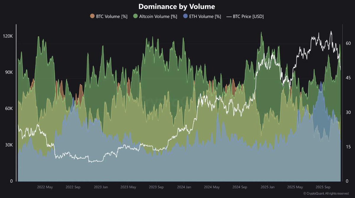 🚨Bureau : "Il 60% delle Operazioni su Binance Coincerne le Altcoin: Un Segno dell'Attività di Trading Reale"