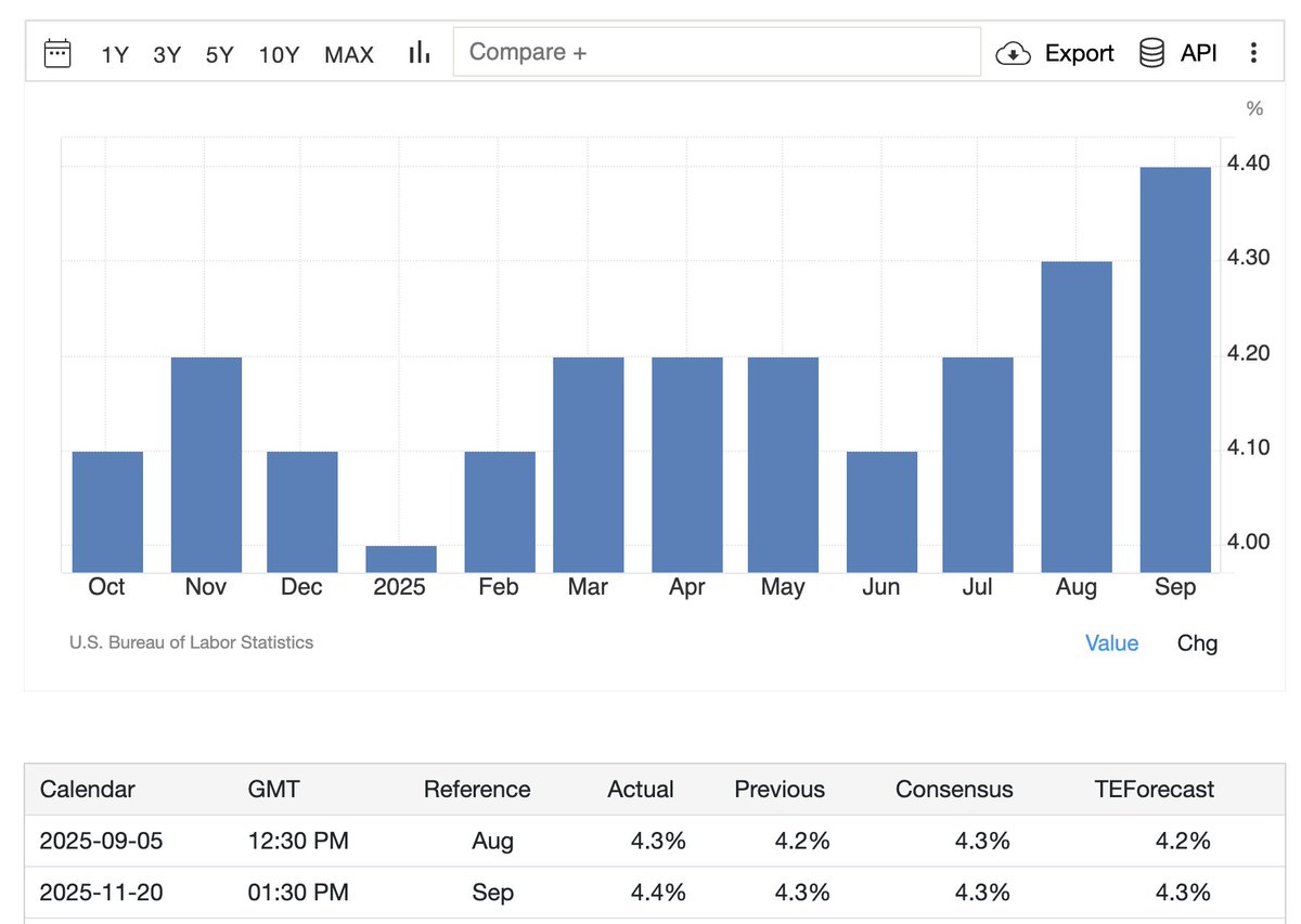 crypto_gateway's tweet image. ieri forse è passato in sordina, ma il BLS ha rilasciato i dati sulla disoccupazione USA di Settembre (in ritardo di 48 giorni causa shutdown)

Disoccupazione al 4.4%, sopra le aspettative e ai massimi da Ottobre 2021.

I dati di Ottobre potrebbero essere saltati in quanto non…