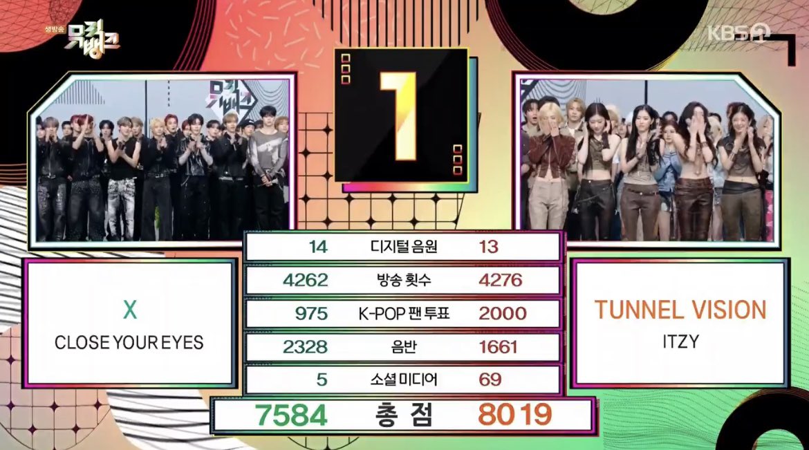 keitadj3's tweet image. #ITZY、涙のミュージックバンク1位🎊

ファン投票スコアで突き放す
#TUNNELVISION1stWin 
#ITZY49thWin