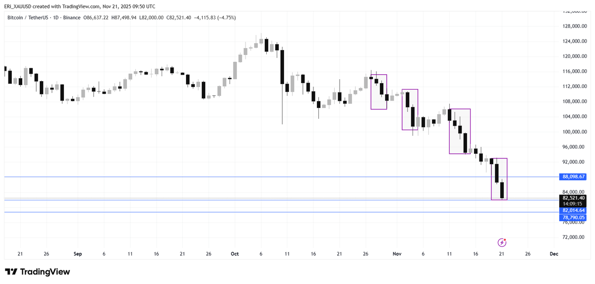 YShirley_XAUUSD's tweet photo. #Bitcoin

Bitcoin's recent downtrend has been very strong. I believe there is some support around 82,000.

Buy at 81,000-82,000

Target: 85,000-88,000

(Wait for a rebound to around 88,000 for a second sell) https://t.co/rKdR4uFx0m