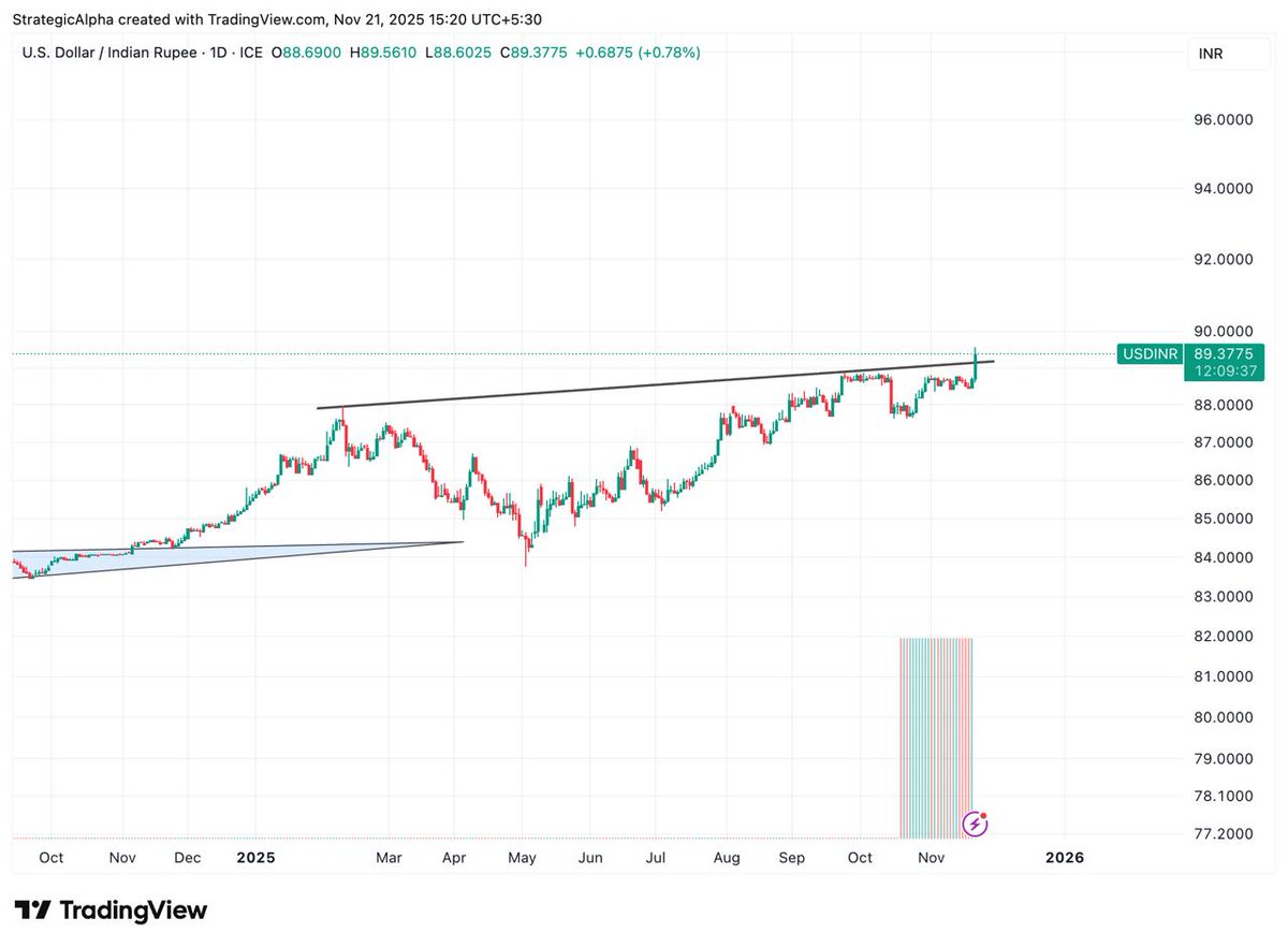 suyog_dhavan's tweet image. Not a Good Sign.

Rupee Made new Lifetime Low.