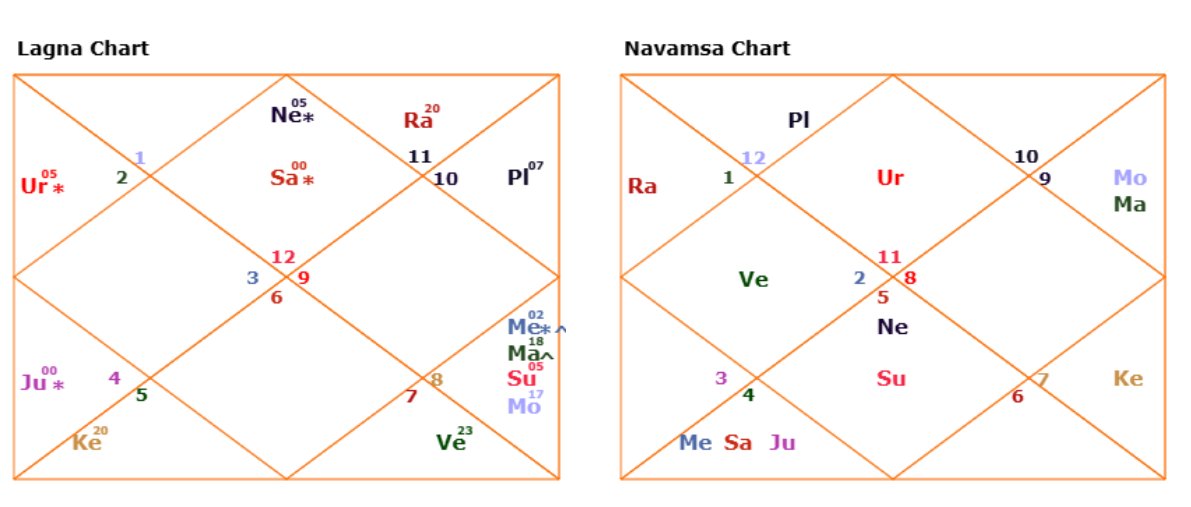 Parul17Iitd's tweet image. I asked #Grok #Perplexity #ChatGPT #Gemini As per the north indian style , what is the sign of ascendant and which planet sits in first house ? No one gave me the accurate answer. Find the answers below