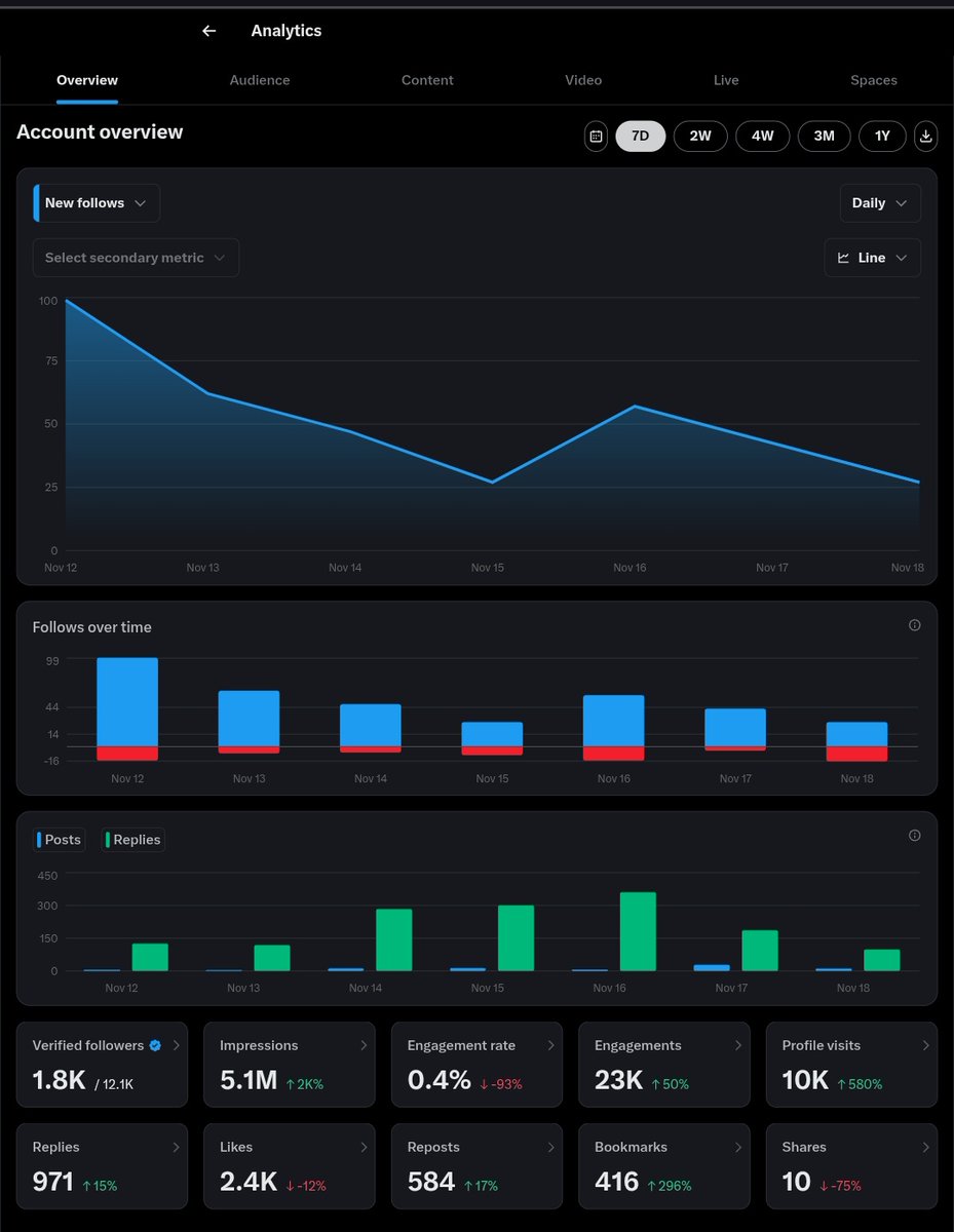 Join This👇🏼 X Community To:

✔️Gain 1k+ Followers Daily 🚀
✔️ Have Access To Algorithm Hack To Farm 5M Organic Impressions Within a Week 🔥 
✔️Get Engagement Boosting 💹 
✔️Job Alphas, Airdrop + Online Earning Updates ✌🏼

🔗: x.com/i/communities/…