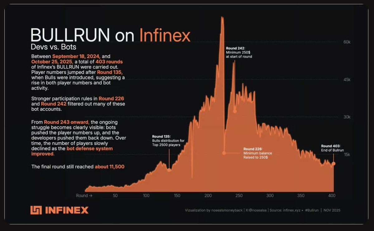 . <a href="/infinex/">Infinex</a> just gave out $430k worth of rewards to their top 100 Bullrun players!!

+ crates for top 1000 players!

🥇 Rank 1: 3 Patrons
🥈 Rank 2: 2 Patrons 
🥉 Rank 3-100: 1 Patron

Congrats to all winners!

Infinex is really not holding back on giving out massive rewards!