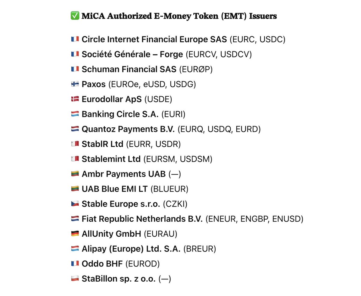 paddi_hansen's tweet image. 🇪🇺 MiCA Stablecoin Update: 17 Authorized Stablecoin (EMT) Issuers across the EU

Almost 1.5 years into MiCA’s application for stablecoins, Europe’s stablecoin (EMT) ecosystem continues to grow and mature — with more licensed issuers, more currencies, and wider geographic…