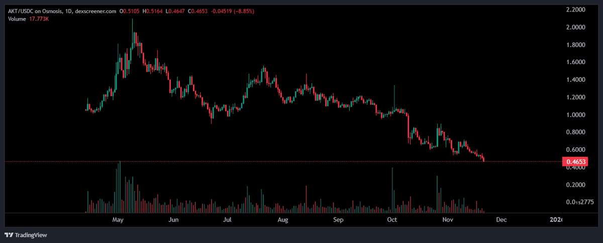 In crypto never say  never.

$AKT $INJ $ATOM