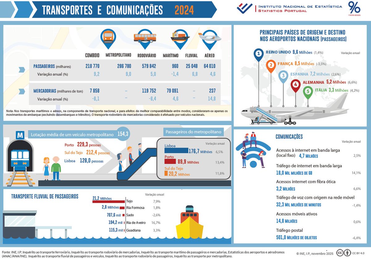 Estatísticas dos Transportes e Comunicações

Passageiros sobem em quase todos os modos de transporte e internet continua a crescer - 2024
+ info em tinyurl.com/bdd4ke9y
INE: 90 anos de rigor e inovação ao serviço da Sociedade
#pt_ine #Trasnportes #Comunicações