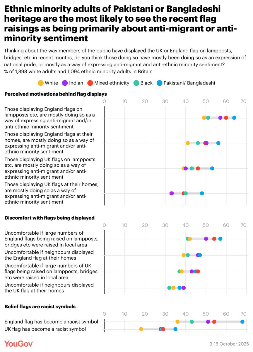 More than half of ethnic minority Brits say the England flag has now become a racist symbol, with Brits of all colours now tending to say the raising of the flag is mostly about expressing anti-migrant, or anti ethnic-minority sentiment