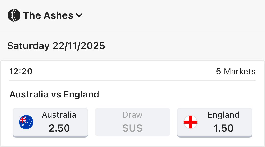 England now favs <a href="/ladbrokescomau/">Ladbrokes Australia</a> for 1st Test at the end of day 1.
England 172
Australia 9/123
