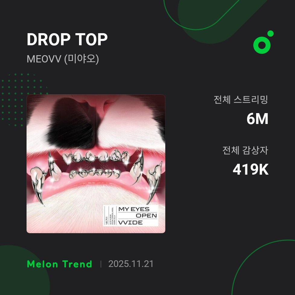 MEOVV_onCharts's tweet photo. Meovv's "DropTop" has reached 6M streams and achieved 419k unique listeners with more than 16.6k likes on MelOn Chart ๐
๐พ๐โโฌ๐โโฌ
@OFFICIAL_MEOVV
#MEOVV #๋ฏธ์ผ์ค
#HANDS_UP #DROP_TOP
#MYEYESOPENVVID https://t.co/9CwClX6tAU