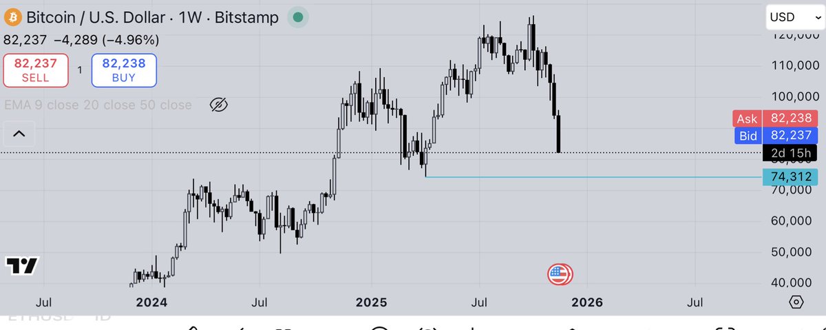 اگر قصد خرید #کریپتو دارید و دانش تون در حد مفاهیم اولیه است . چارتتون رو روی حالت هفتگی بگذارید و تا یک کندل متوسط یا قوی برگشتی ندیدید حتی پله ای هم نخرید . تا این موج ریزش آروم نگیره، خرید منطقی نیست . 
خیلی ها استاپ لاس رو محدود ۷۰ هزار کاشتن داره میره اونا رو بدبخت کنه.