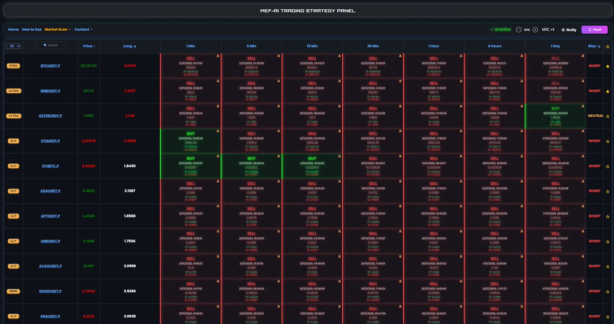 MetaFinancialAI's tweet image. We frequently push silent updates to refine data sources and tweak calculations for specific tokens, but the recent logs are revealing something we&apos;ve never seen before. We are witnessing a continuous price bleed accompanied by rising retail longs, while on chain metrics look…