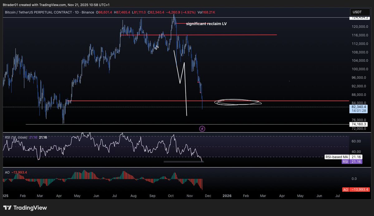 briancrypt1's tweet image. Bitcoin pushed lower &amp;amp; filled my stink bids at 83,000 as mentioned before.

Market structure wise, we look fucked and every bounce we get is just in accordance with market structure, not interested in any extra bounces.  

now a little bit of concern on my stink bids, The 4H RSI…