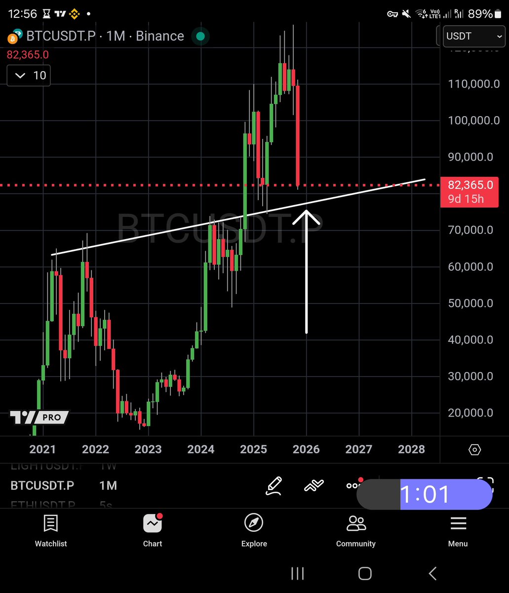 PhilakoneCrypto's tweet image. I&apos;ve called this for a while now that the first supprpt ranges are:
Bitcoin support $77K to $80K.
Ethereum $2,600 to $2,750.
We&apos;re almost there.
This is highly likely the first relief bounce.
Once the bounce reaches a top, the major shorts will enter soon.