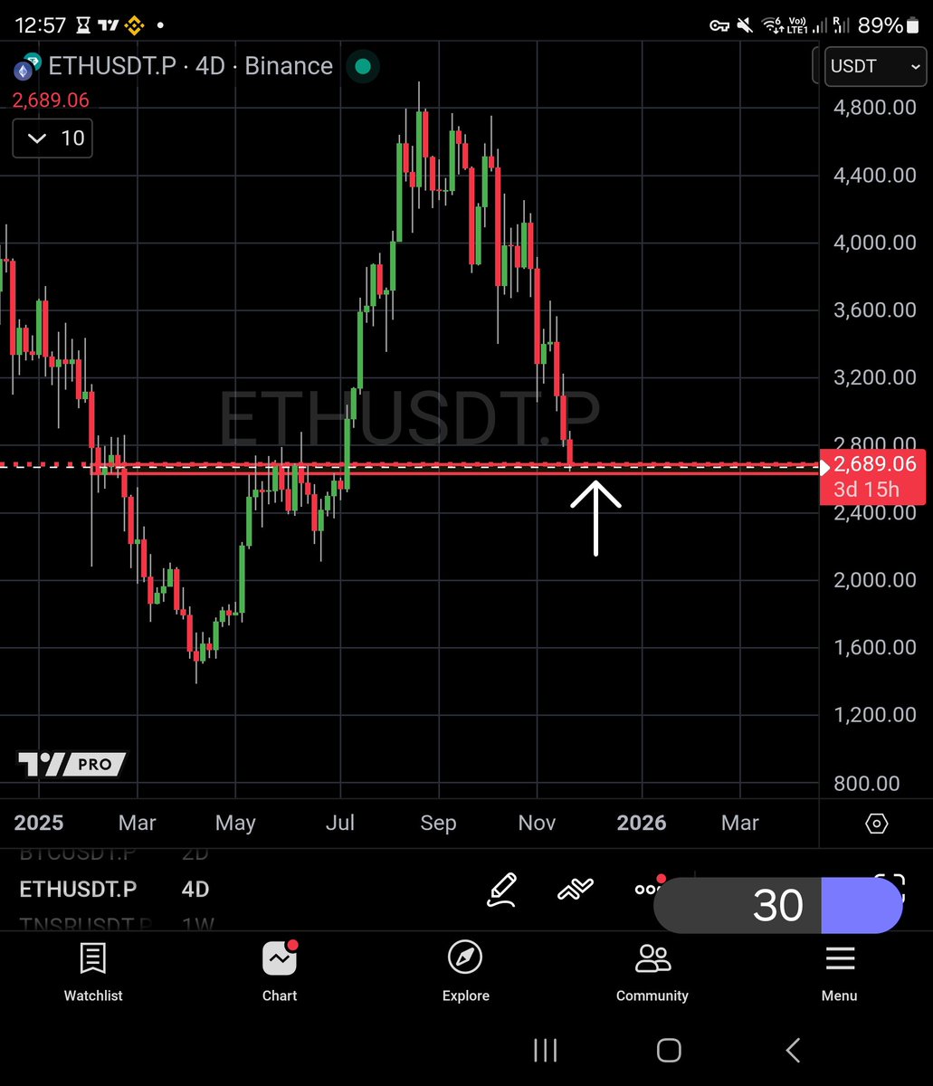 PhilakoneCrypto's tweet image. I&apos;ve called this for a while now that the first supprpt ranges are:
Bitcoin support $77K to $80K.
Ethereum $2,600 to $2,750.
We&apos;re almost there.
This is highly likely the first relief bounce.
Once the bounce reaches a top, the major shorts will enter soon.