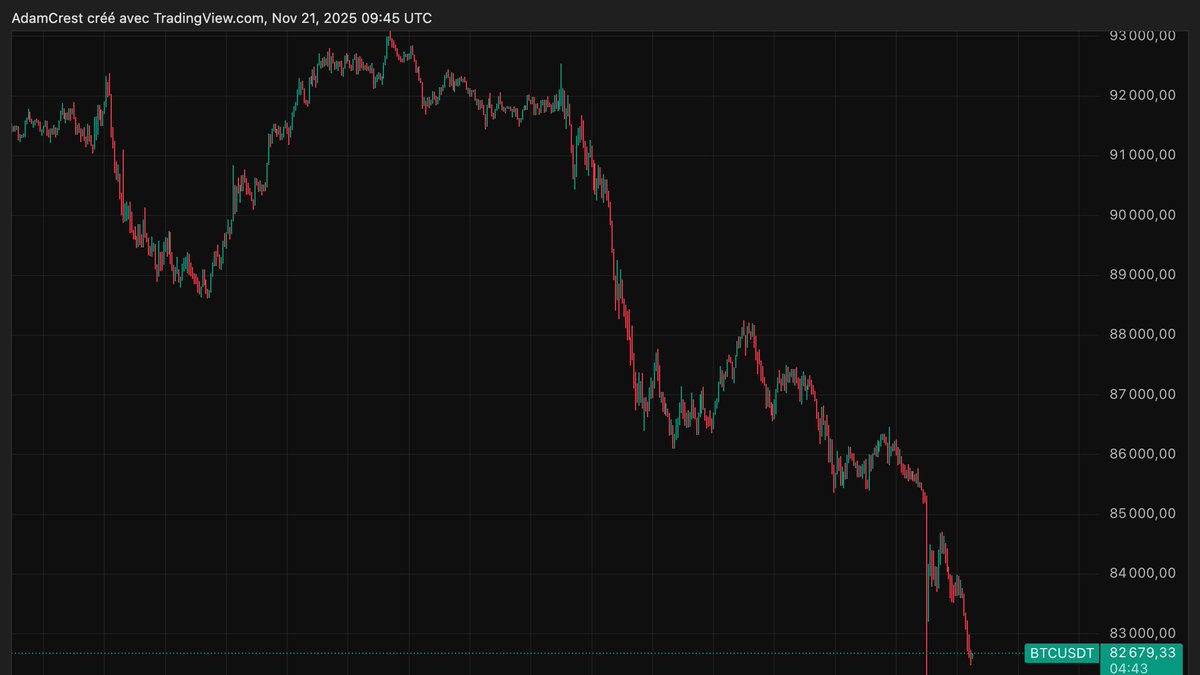 AdamCrestLab's tweet image. Entrée : 82 926.6$
Sortie : 82 613.9$
Résultat : +35.35% (short 100x)
Mouvement net, exécution propre.
Objectif chaque jour : discipline → cohérence → résultats.
#Trading #BTC #DayTrading #Crypto #PriceAction