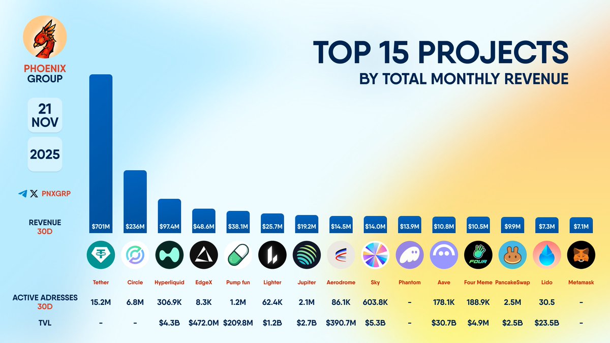 pnxgrp's tweet image. TOP 15 PROJECTS BY TOTAL MONTHLY REVENUE

#Tether #Circle #Hyperliquid #EdgeX #PumpFun #Lighter #Jupiter #Aerodrome #Sky #Phantom #Aave #FourMeme #PancakeSwap #Lido #Metamask