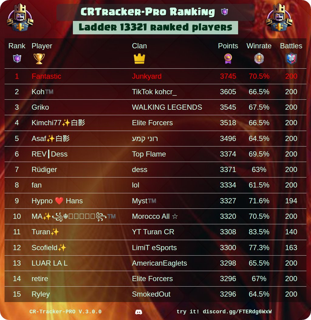 CR_Tracker_Pro's tweet image. 🏆 CRtracker-PRO Rankings Of The Day 🏆

🔥 Best War Clan Players
⚔️ Best Clans
⭐ Best Path Of Legend Players
👑 Best CRTracker League Players

@ClashRoyale #ClashRoyale #Rankings #CRTrackerPro

See your own ranking here 👉 discord.gg/FTERdg6WxW