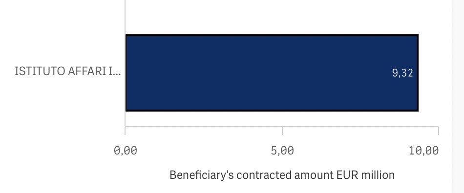 Per chi non lo sapesse, l’Istituto Affari Internazionali (IAI) diretto dalla signora Tocci ha ricevuto solo negli ultimi anni quasi 10 milioni di euro dalla Commissione europea. Curioso come quelli che accusano qualunque voce critica sulla guerra di essere al soldo di Putin e