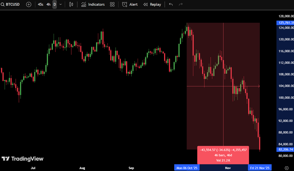 MaxCrypto's tweet photo. $BTC is down $43,000 in just 46 days. https://t.co/sk8K00q2Cu