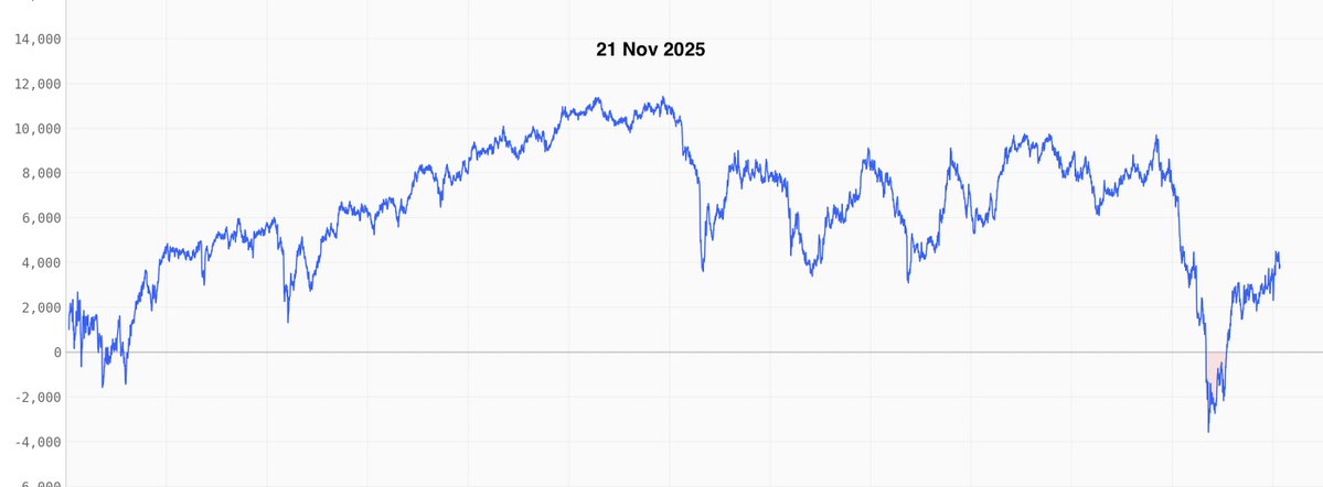 thetacoffee's tweet image. Snippet of 21st Nov 2025. #trading #OptionsTrading #graph #MTM #Nifty50