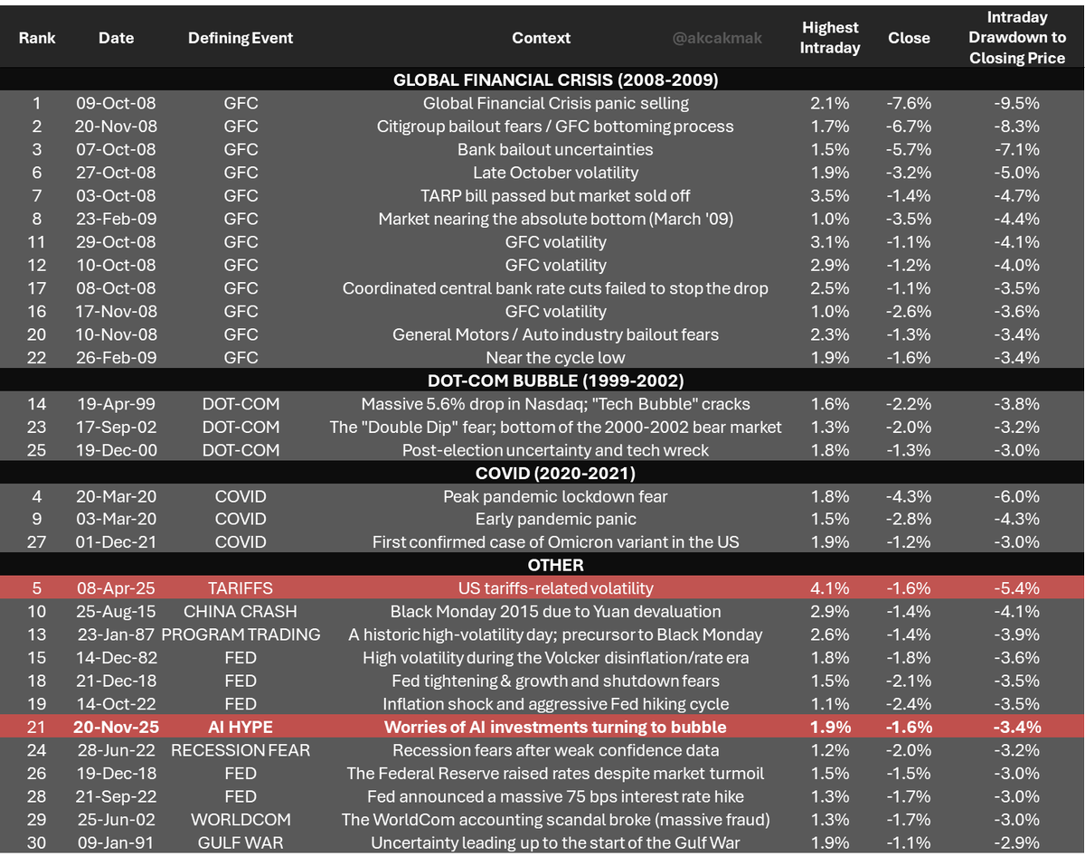 akcakmak's tweet image. Yesterday&apos;s #SPX &quot;failed rally&quot; (going from &amp;gt;1% gain to &amp;gt;1% loss intraday) was an incredibly rare occasion, only 51 days since 1982 -  usually in extreme periods like #GFC, #DotCom and #Covid.

Does it signal a recovery start or more trouble? History says could be either.