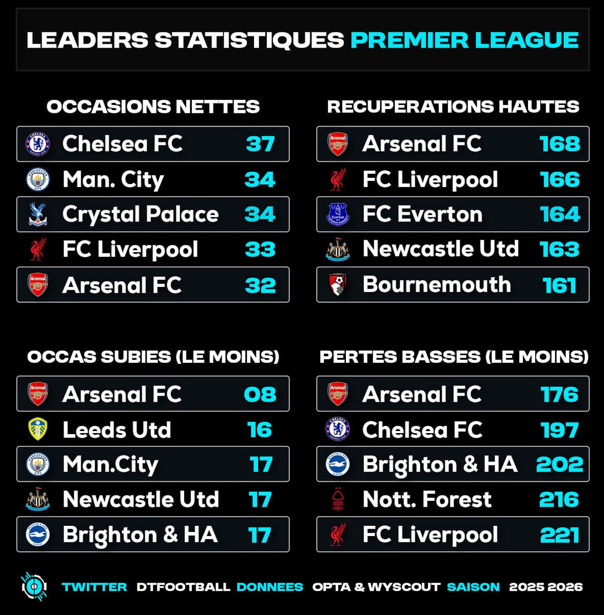 🏴󠁧󠁢󠁥󠁮󠁧󠁿 Premier League : voici les équipes qui dominent certaines statistiques clés !

⚠️ Être dans un des tableaux peut-être un bon signal mais il est meilleur d’être présent dans plusieurs.

💡 EXPLICATIONS DES STATS

▫️Occasions nettes : Calculées par Opta, ce sont des opportunités