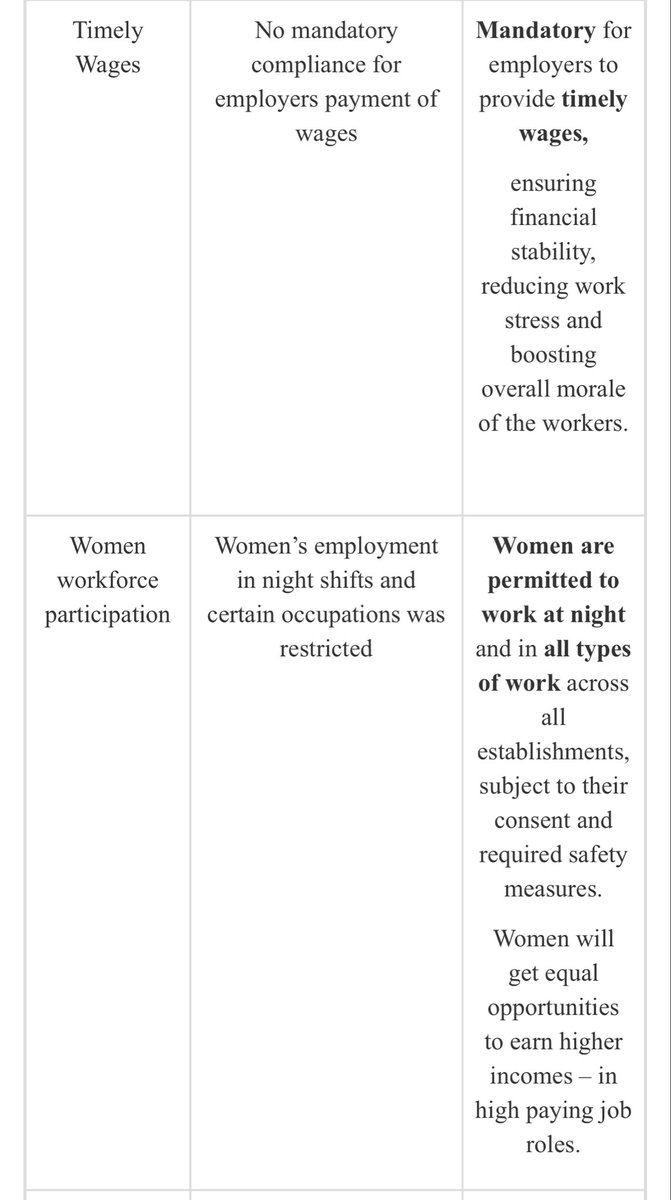 centerofright's tweet image. New Labour codes implemented from today - Good to see 29 different laws merge into four Labour codes finally - Govt waited till all states came on board - the Code on Wages, 2019, the Industrial Relations Code, 2020, the Code on Social Security, 2020 and the Occupational Safety,…