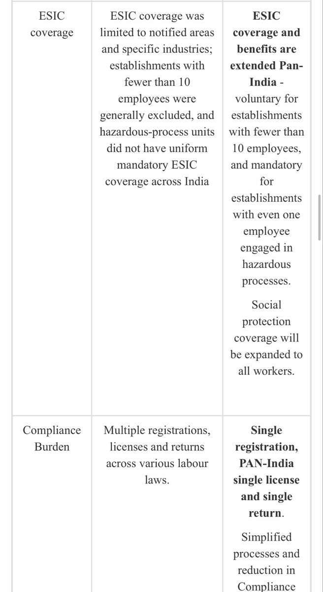 centerofright's tweet image. New Labour codes implemented from today - Good to see 29 different laws merge into four Labour codes finally - Govt waited till all states came on board - the Code on Wages, 2019, the Industrial Relations Code, 2020, the Code on Social Security, 2020 and the Occupational Safety,…