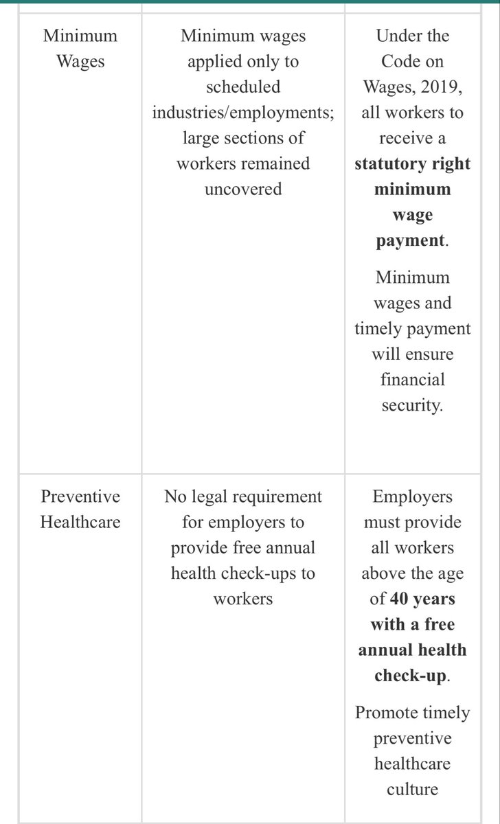 centerofright's tweet image. New Labour codes implemented from today - Good to see 29 different laws merge into four Labour codes finally - Govt waited till all states came on board - the Code on Wages, 2019, the Industrial Relations Code, 2020, the Code on Social Security, 2020 and the Occupational Safety,…