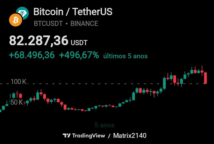 CriptoMeta's tweet image. Os Zé ruelas apostando contra o BTC NÃO sabem ver gráfico. Olha que eu estou dizendo &quot;ver&quot;. Esse bando de... críticos se derem um zoom de 5y verão que essa quedinha de 30% + é uma breve correção. O BTC continua em alta. Que caia +
BUY BTC
#BTC #BTCUSDT #CRIPTO