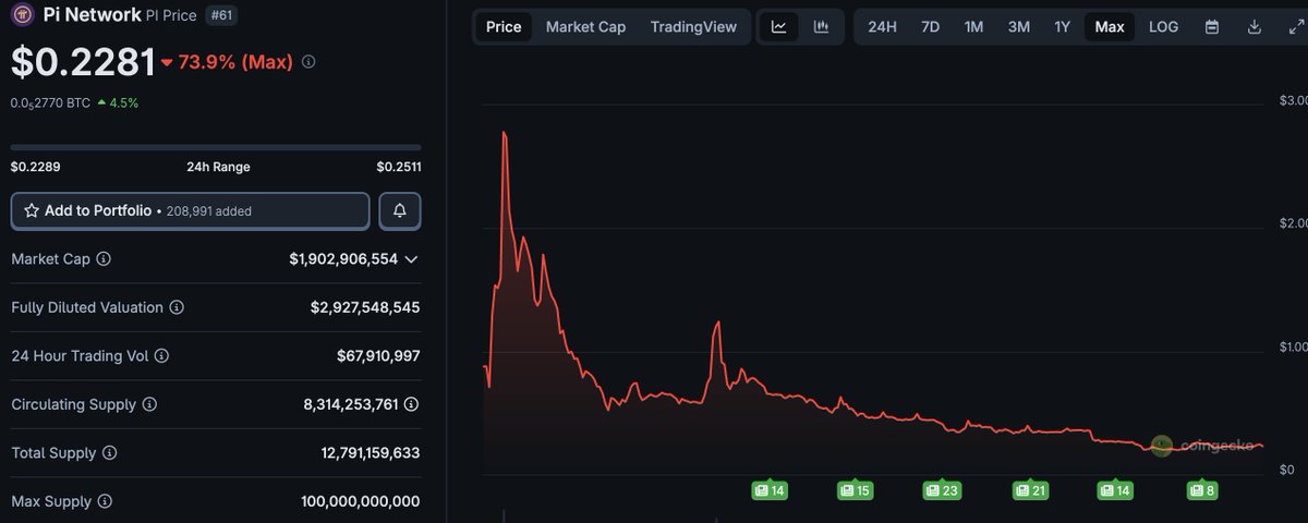 hantengri's tweet image. pi network

nobody knows how much it raised

but harvested more personal data than facebook

since it’s mostly boomers’ data, it’s honestly not even that big of a problem

basically built on selling the data of people who think they’re “mining” to the dark web

zero utility…
