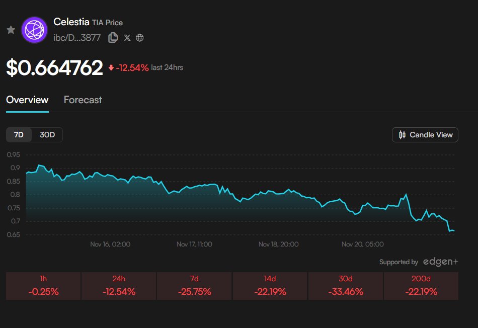 ZephyrTND's tweet image. Celestia $TIA is trading around $0.66 while $BTC sits near 82,051 and $ETH at 2,675, continuing to draw attention as modular blockchain demand steadily increases. TIA’s core appeal comes from its data-availability layer, which allows developers to launch customized chains without…