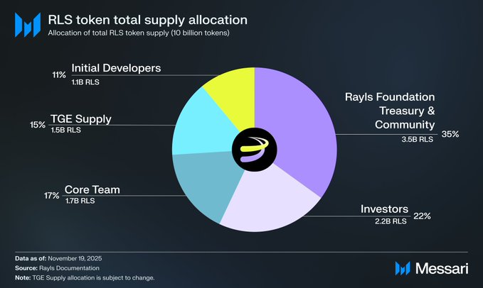 dropersgo's tweet image. 我仔细研究了$RLS的代币经济模型，发现Rayls Labs的设计其实相当清晰直观。如果你想了解代币供应如何分配、何时释放，以下是用通俗语言整理的全貌：

Rayls的总发行量为100亿枚，但首次发行（TGE）时仅流通15%（15亿枚）。其余部分将在48个月内逐步释放——这种设计有助于控制解锁压力，是个积极的信号。…