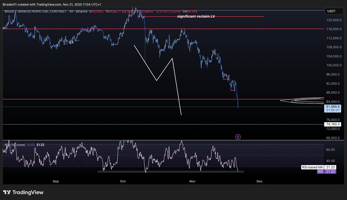 briancrypt1's tweet image. Bitcoin pushed lower &amp;amp; filled my stink bids at 83,000 as mentioned before.

Market structure wise, we look fucked and every bounce we get is just in accordance with market structure, not interested in any extra bounces.  

now a little bit of concern on my stink bids, The 4H RSI…