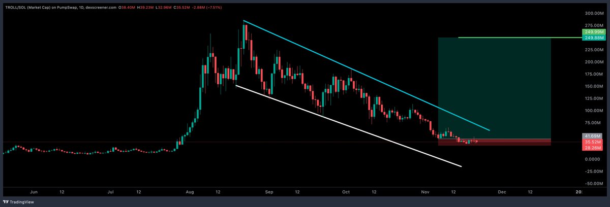 DonWedge's tweet photo. $TROLL dong its best to really hold support https://t.co/Jou2SqyKsh