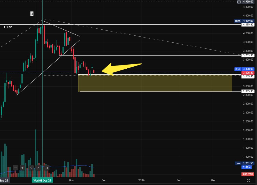 BeyondNumbers7's tweet image. #Netweb&apos;s bloodbath has paused - but don’t fool yourself, the danger isn’t gone.

Price is “trying” to settle at our key zone of 3300… emphasis on trying.

A single violent red candle can unleash a full-blown panic resell tsunami, erasing months of holding.

BUT… if stability…