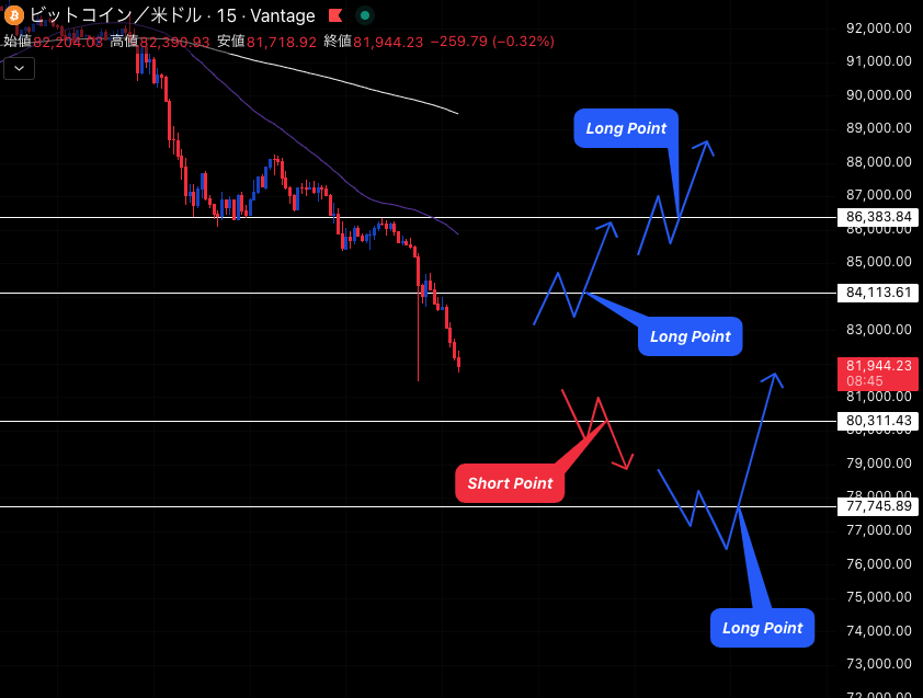 Rahayuningtyas_'s tweet image. 一撃で原資10倍にしたい人は
BTC相場のここを見てください

この土日も踏まえて長期の目線を
共有するのでこの荒れたBitcoin相場で
利益を出した人は参考にどうぞ

"いいね/RT/リプ"などの反応が多ければ
リアルタイムで進捗を公開していきます